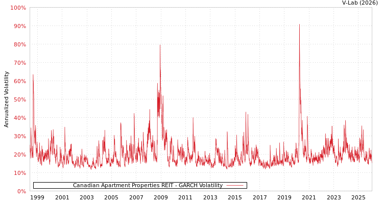 graph of Canadian Apartment Properties REIT GARCH