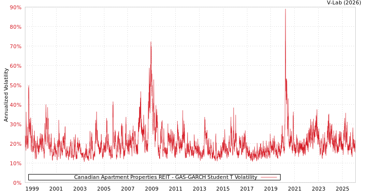 graph of Canadian Apartment Properties REIT GAS-GARCH-T