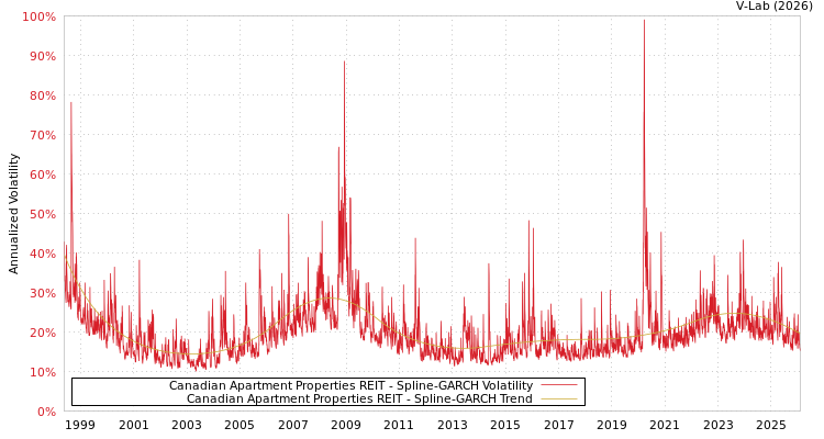 graph of Canadian Apartment Properties REIT SGARCH