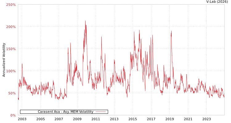 graph of Carasent Asa AMEM