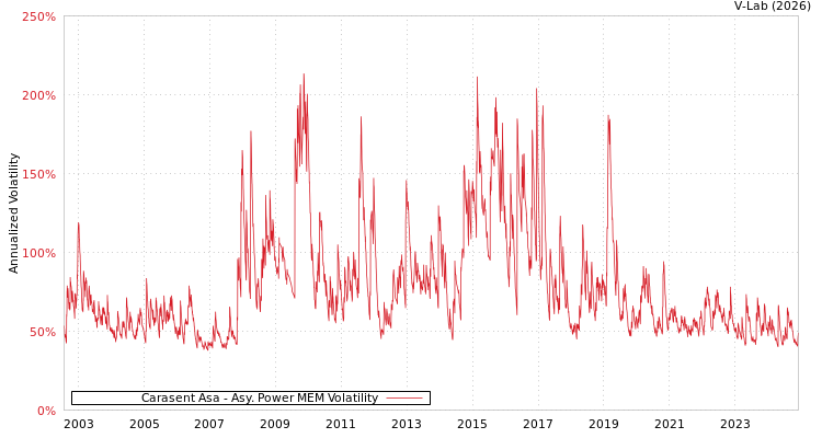 graph of Carasent Asa APMEM
