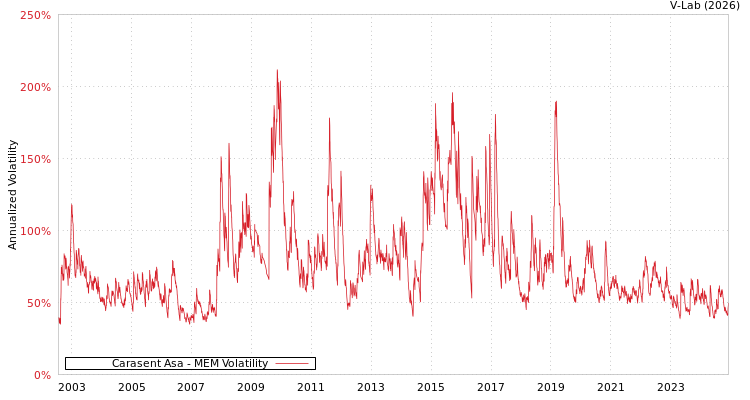 graph of Carasent Asa MEM
