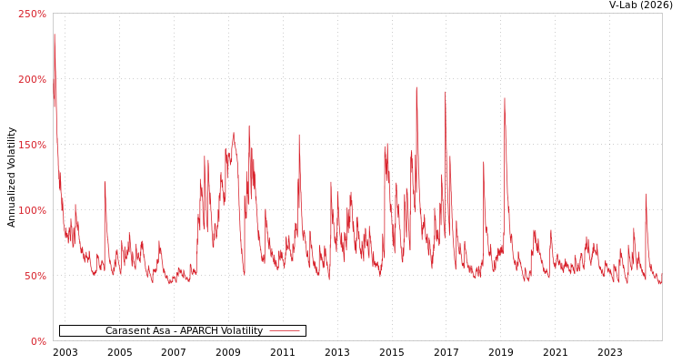 graph of Carasent Asa APARCH