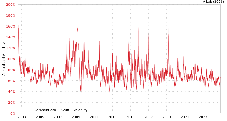 graph of Carasent Asa EGARCH