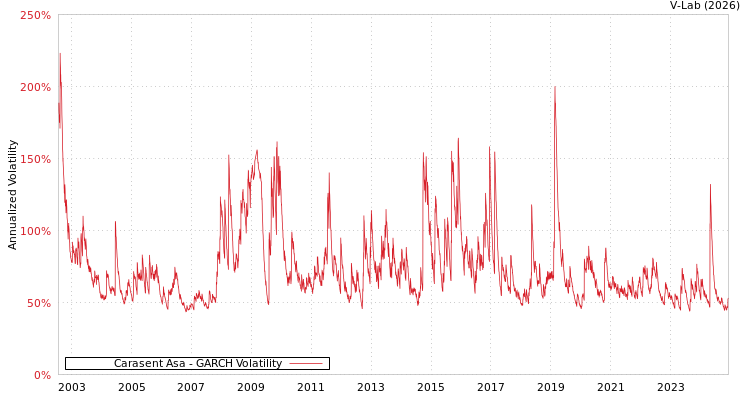 graph of Carasent Asa GARCH
