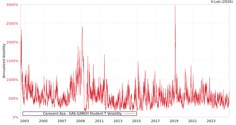 graph of Carasent Asa GAS-GARCH-T