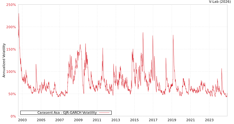 graph of Carasent Asa GJR-GARCH