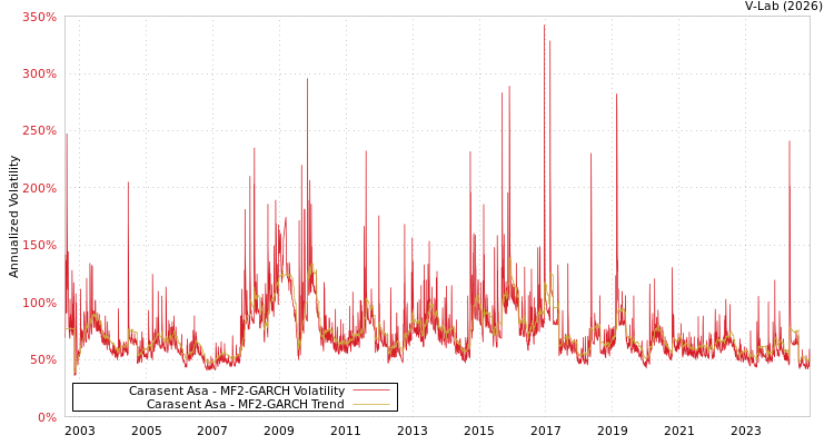 graph of Carasent Asa MF2-GARCH
