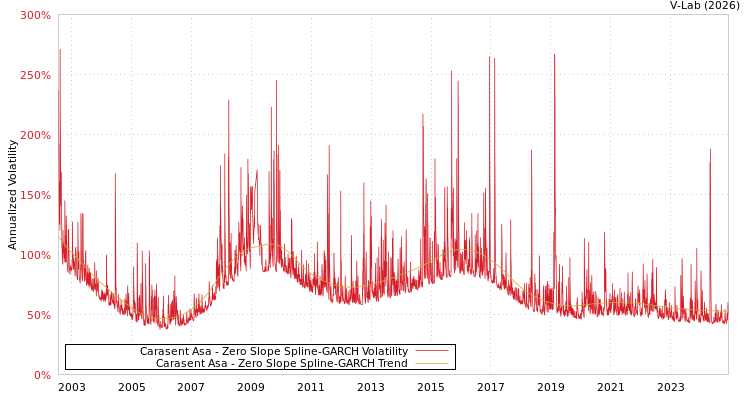 graph of Carasent Asa S0GARCH