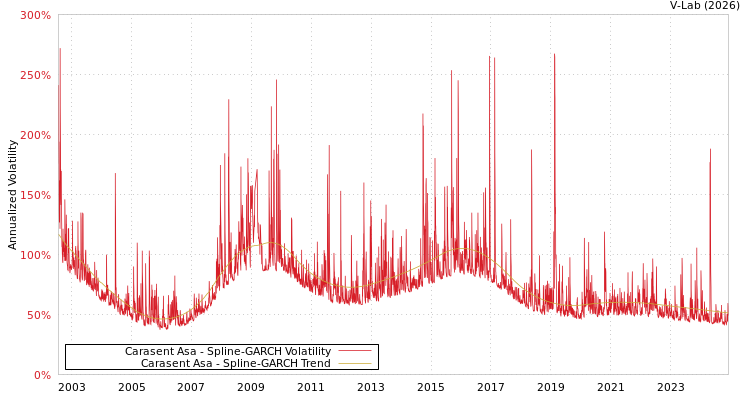graph of Carasent Asa SGARCH