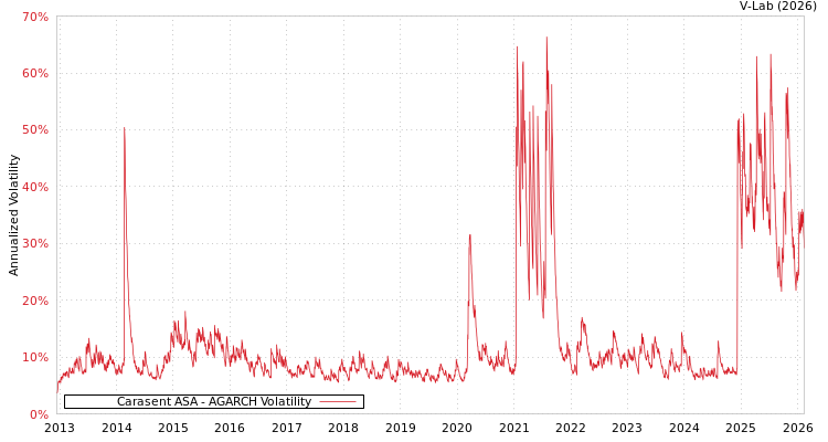 graph of Carasent ASA AGARCH