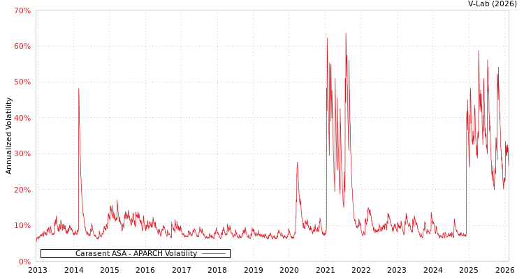 graph of Carasent ASA APARCH