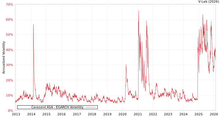 graph of Carasent ASA EGARCH