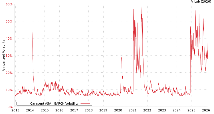 graph of Carasent ASA GARCH