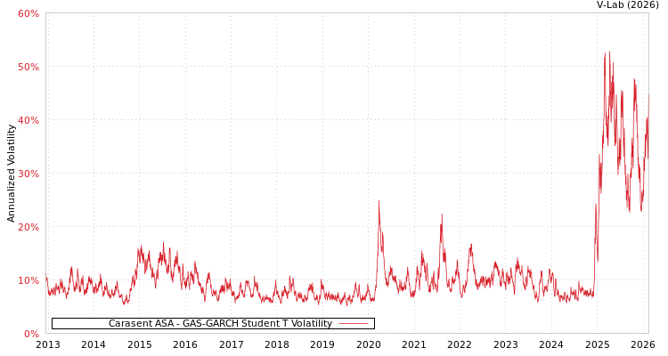 graph of Carasent ASA GAS-GARCH-T