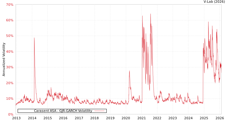 graph of Carasent ASA GJR-GARCH