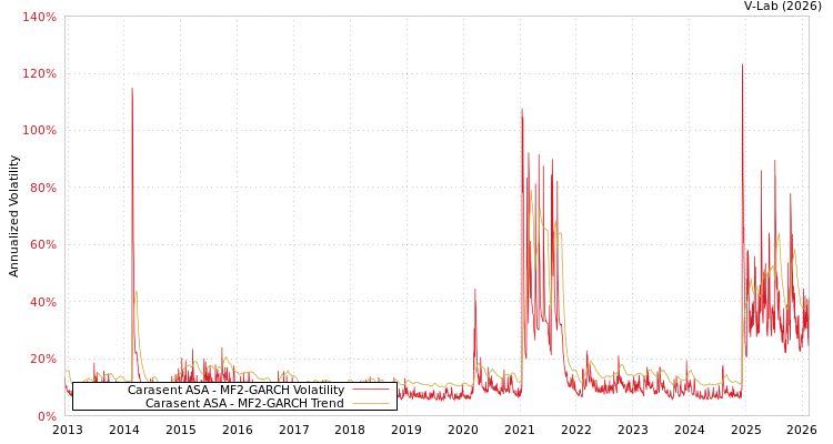 graph of Carasent ASA MF2-GARCH