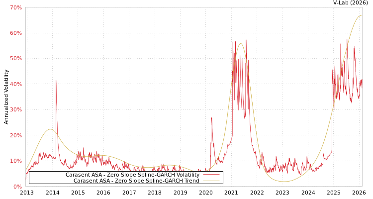 graph of Carasent ASA S0GARCH