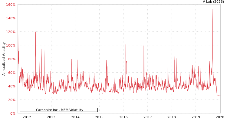 graph of Carbonite Inc MEM