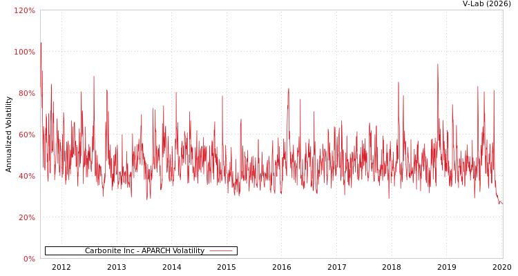 graph of Carbonite Inc APARCH