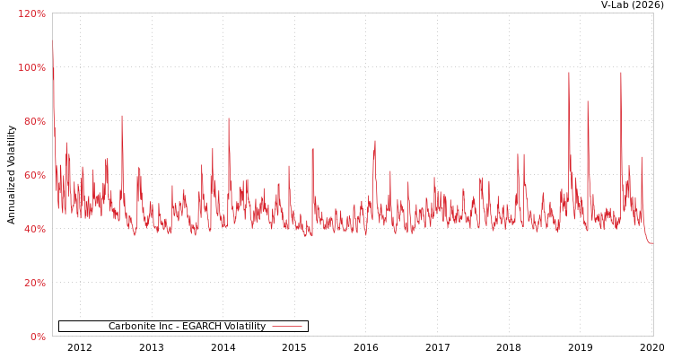graph of Carbonite Inc EGARCH