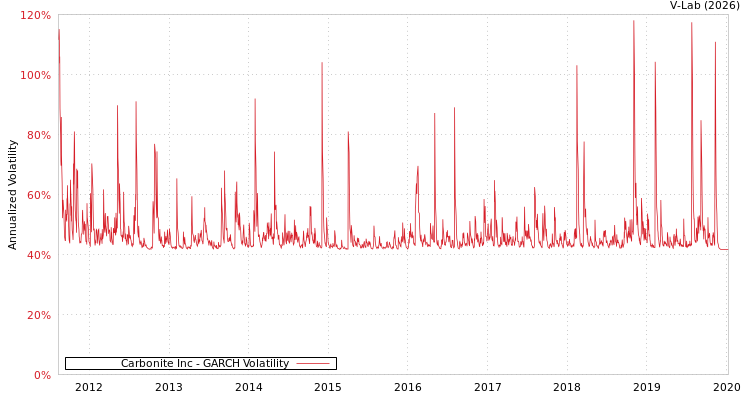 graph of Carbonite Inc GARCH