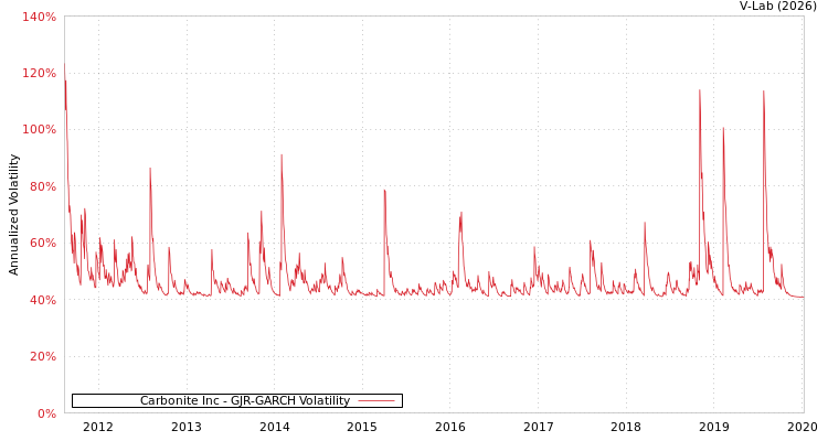 graph of Carbonite Inc GJR-GARCH