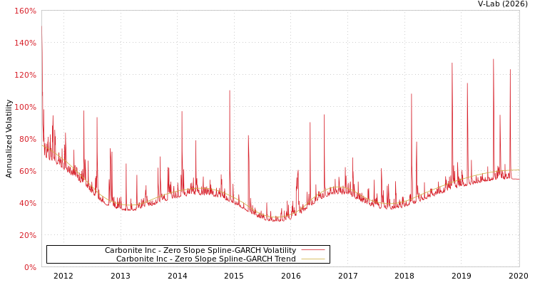 graph of Carbonite Inc S0GARCH