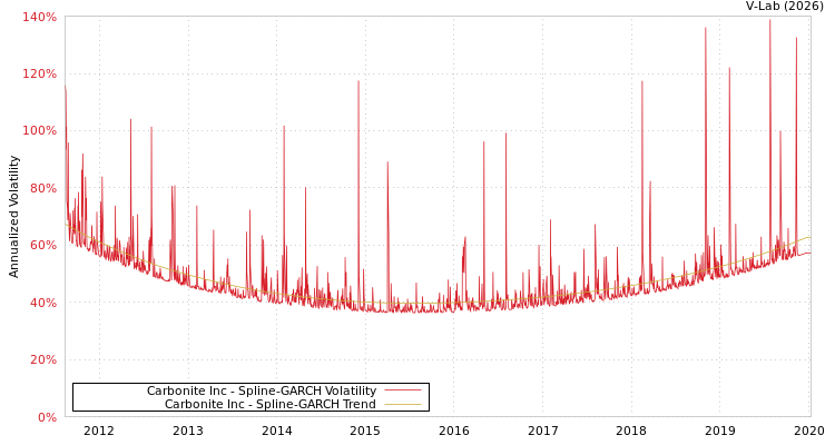 graph of Carbonite Inc SGARCH