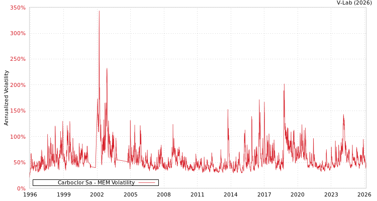 graph of Carboclor Sa MEM