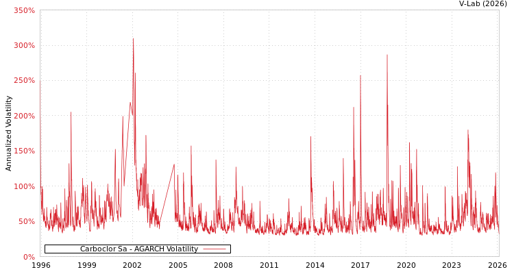 graph of Carboclor Sa AGARCH