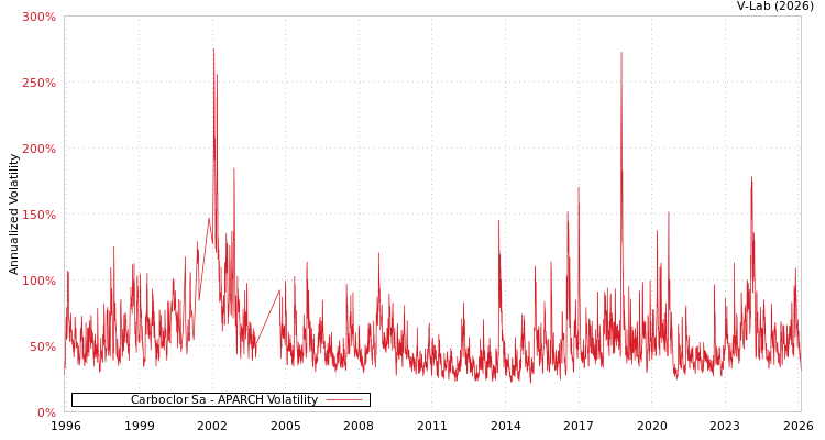 graph of Carboclor Sa APARCH