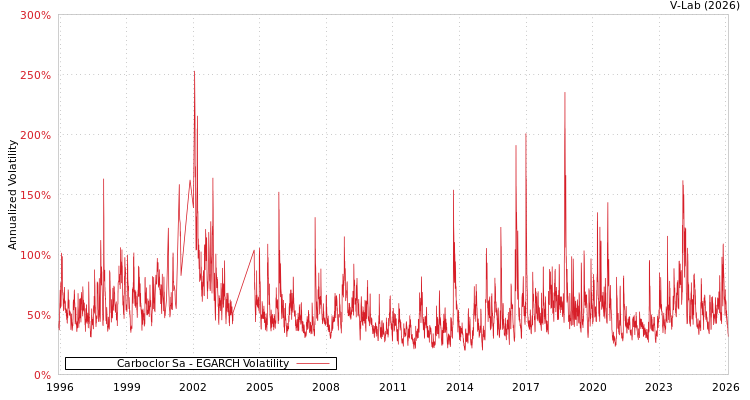 graph of Carboclor Sa EGARCH
