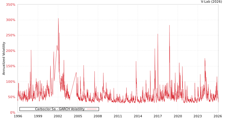 graph of Carboclor Sa GARCH
