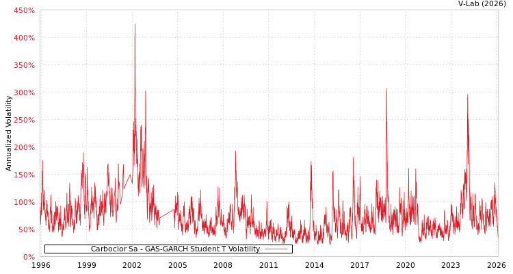 graph of Carboclor Sa GAS-GARCH-T