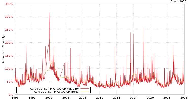 graph of Carboclor Sa MF2-GARCH