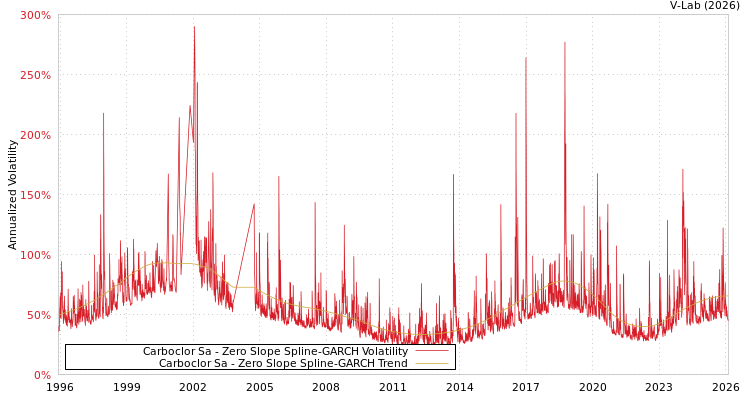 graph of Carboclor Sa S0GARCH