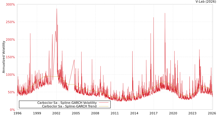 graph of Carboclor Sa SGARCH
