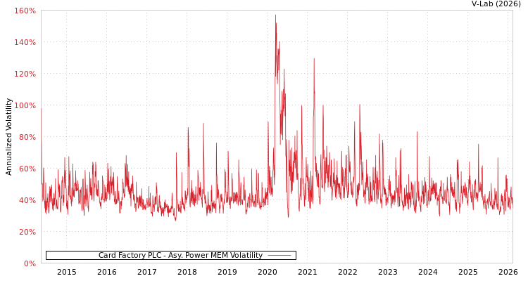 graph of Card Factory PLC APMEM