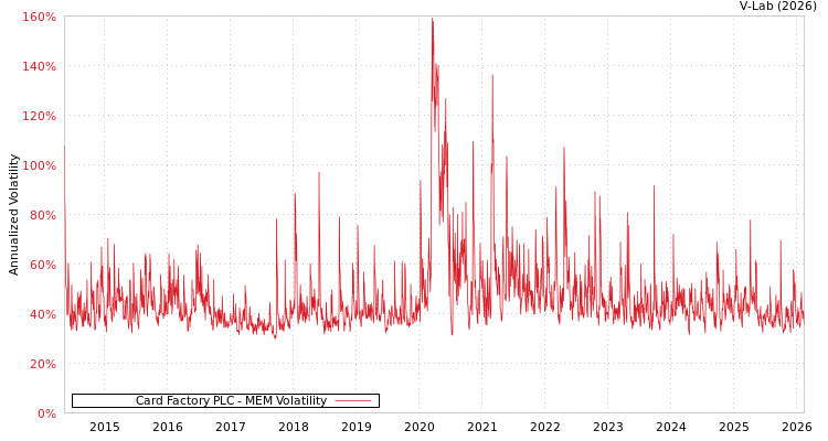 graph of Card Factory PLC MEM