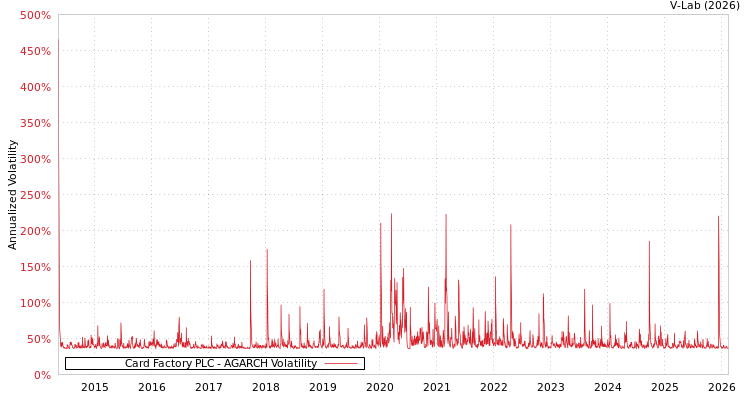 graph of Card Factory PLC AGARCH