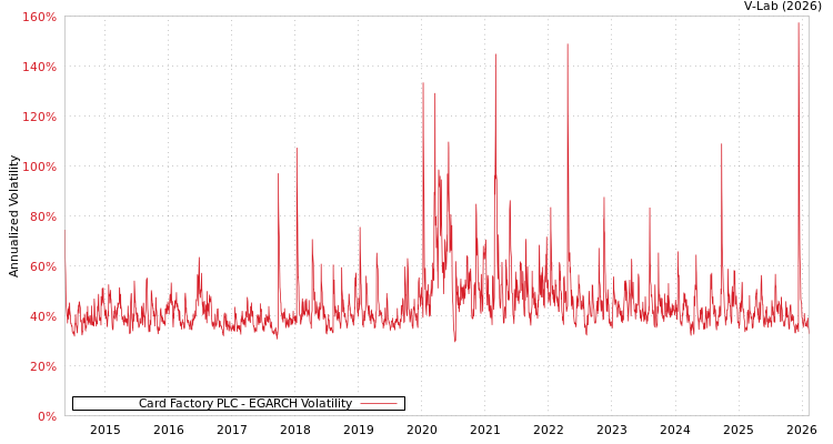 graph of Card Factory PLC EGARCH