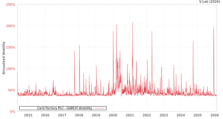 graph of Card Factory PLC GARCH