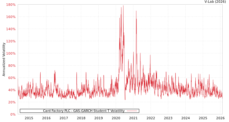 graph of Card Factory PLC GAS-GARCH-T