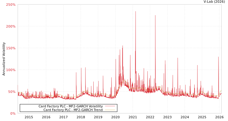 graph of Card Factory PLC MF2-GARCH