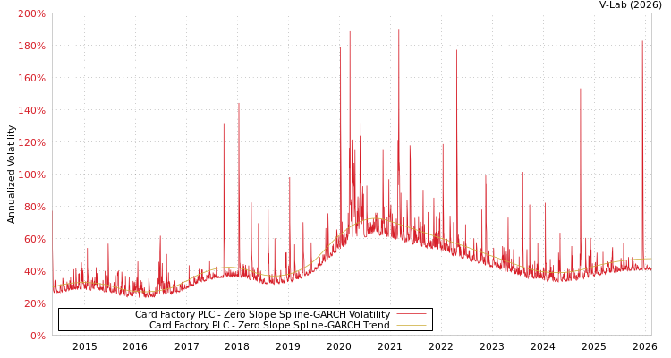 graph of Card Factory PLC S0GARCH