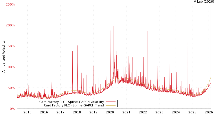 graph of Card Factory PLC SGARCH