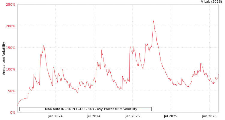 graph of MAX Auto IN -3X IN LGD 52843 APMEM