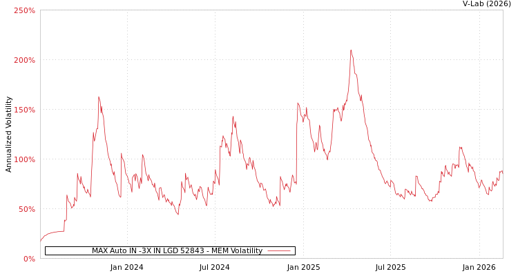 graph of MAX Auto IN -3X IN LGD 52843 MEM