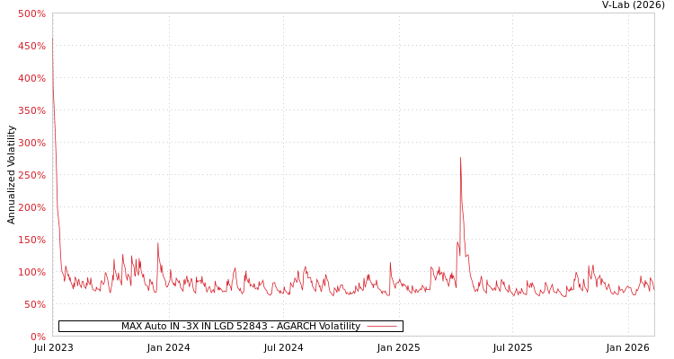 graph of MAX Auto IN -3X IN LGD 52843 AGARCH